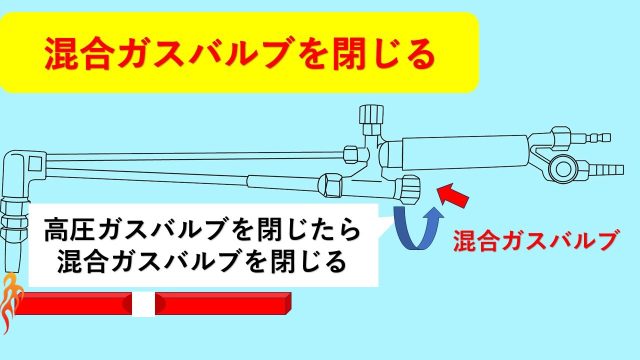 ガス切断器　終業　混合バルブを閉める